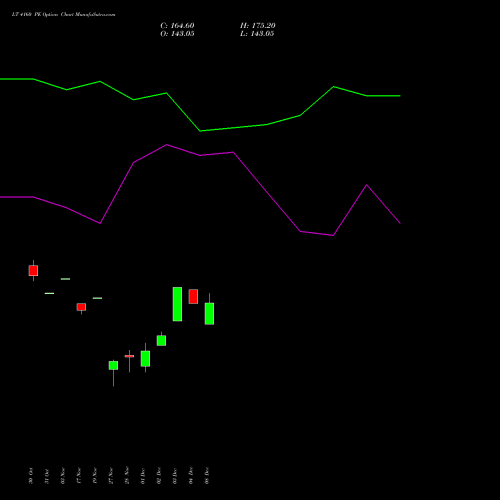 Live LT 4160 PE (PUT) 30 December 2025 options price chart analysis Larsen & Toubro Limited 