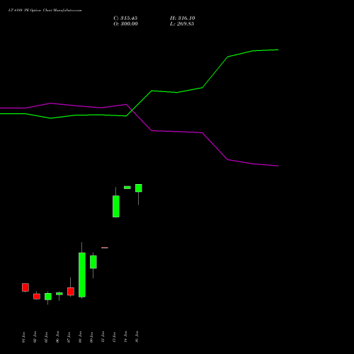 LT 4180 PE (PUT) 27 January 2026 options price chart analysis Larsen & Toubro Limited 