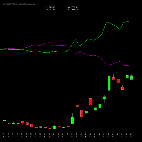 LT 4200.00 PE (PUT) 30 March 2026 options price chart analysis Larsen & Toubro Limited 