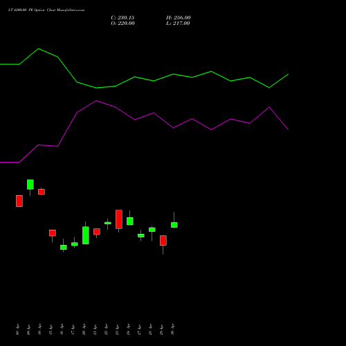 LT 4200.00 PE (PUT) 26 May 2026 options price chart analysis Larsen & Toubro Limited 
