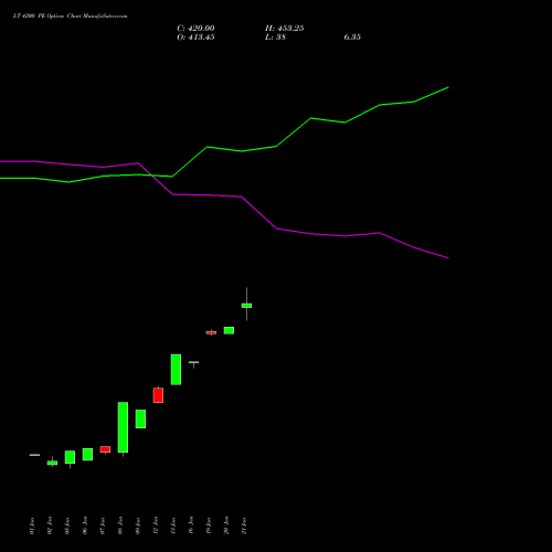 LT 4200 PE (PUT) 24 February 2026 options price chart analysis Larsen & Toubro Limited 