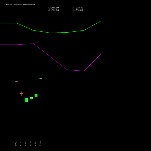 Live LT 4240 PE (PUT) 30 December 2025 options price chart analysis Larsen & Toubro Limited 