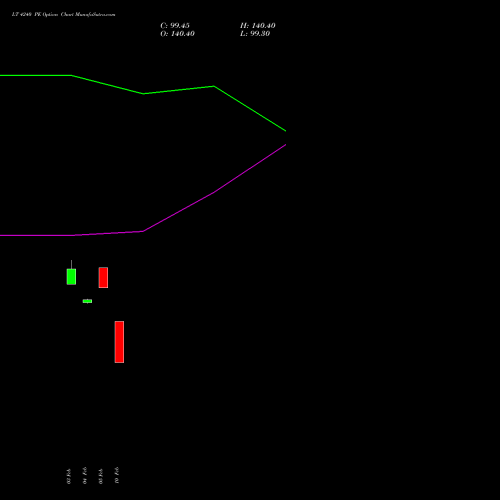 LT 4240 PE (PUT) 24 February 2026 options price chart analysis Larsen & Toubro Limited 