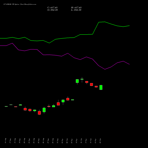 LT 4300.00 PE (PUT) 29 September 2026 options price chart analysis Larsen & Toubro Limited 