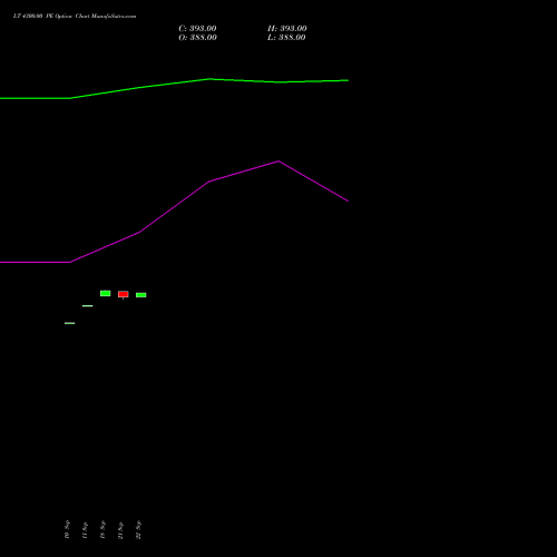 LT 4300.00 PE (PUT) 27 October 2026 options price chart analysis Larsen & Toubro Limited 