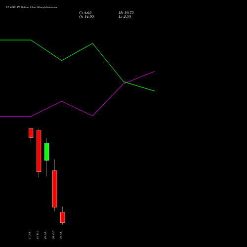 LT 4340 PE (PUT) 24 February 2026 options price chart analysis Larsen & Toubro Limited 
