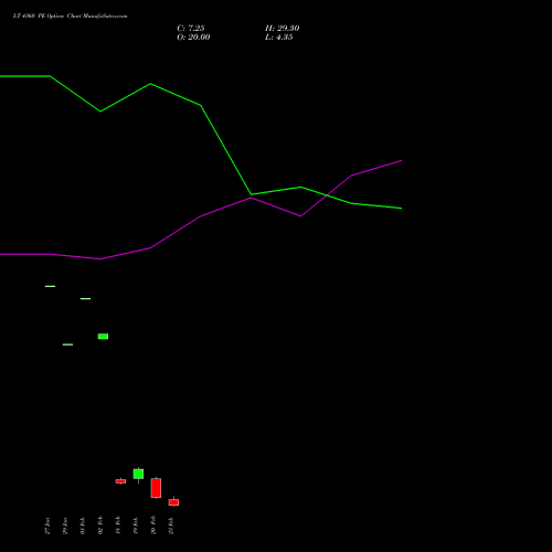 LT 4360 PE (PUT) 24 February 2026 options price chart analysis Larsen & Toubro Limited 