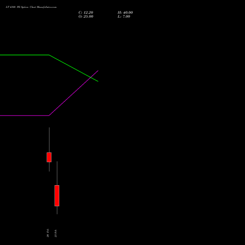 LT 4380 PE (PUT) 24 February 2026 options price chart analysis Larsen & Toubro Limited 