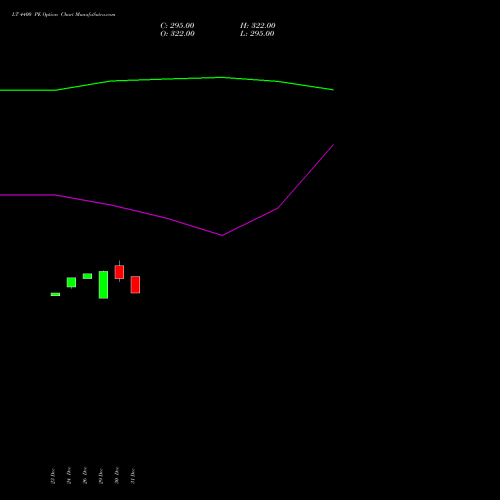 LT 4400 PE (PUT) 27 January 2026 options price chart analysis Larsen & Toubro Limited 