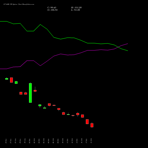 LT 4400 PE (PUT) 24 February 2026 options price chart analysis Larsen & Toubro Limited 