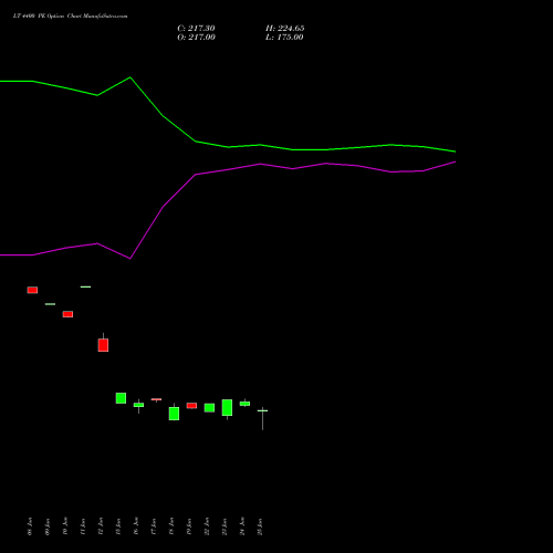 LT 4400 PE (PUT) 28 July 2026 options price chart analysis Larsen & Toubro Limited 