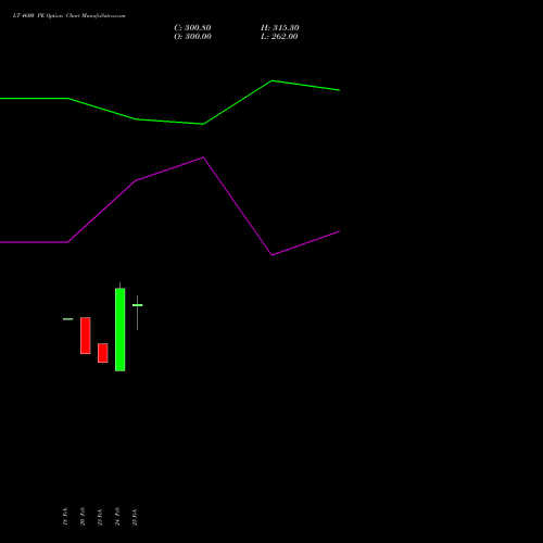 LT 4600 PE (PUT) 30 March 2026 options price chart analysis Larsen & Toubro Limited 