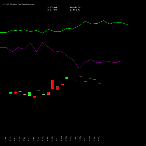 LT 4600 PE (PUT) 26 May 2026 options price chart analysis Larsen & Toubro Limited 