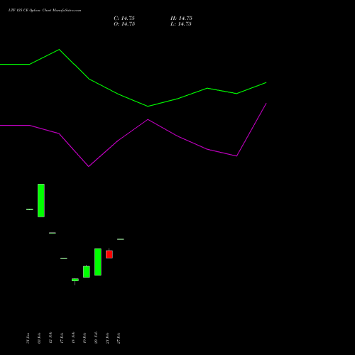 LTF 125 CE CALL indicators chart analysis L&t Finance Limited options price chart strike 125 CALL