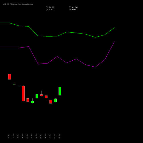 LTF 130 CE CALL indicators chart analysis L&t Finance Limited options price chart strike 130 CALL