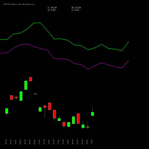 LTF 130 CE CALL indicators chart analysis L&t Finance Limited options price chart strike 130 CALL