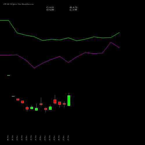 LTF 140 CE CALL indicators chart analysis L&t Finance Limited options price chart strike 140 CALL