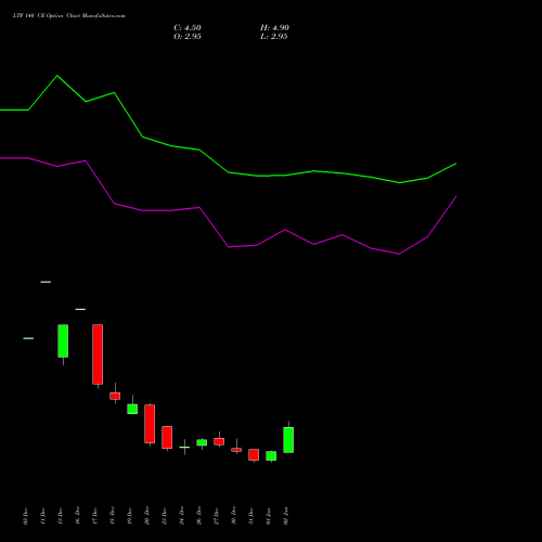 LTF 140 CE CALL indicators chart analysis L&t Finance Limited options price chart strike 140 CALL