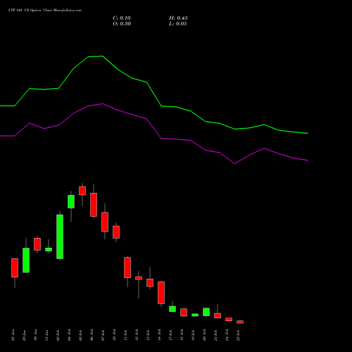 LTF 140 CE CALL indicators chart analysis L&t Finance Limited options price chart strike 140 CALL