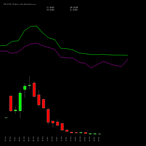 LTF 147.50 CE CALL indicators chart analysis L&t Finance Limited options price chart strike 147.50 CALL