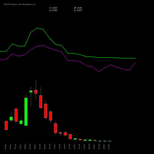 LTF 155 CE CALL indicators chart analysis L&t Finance Limited options price chart strike 155 CALL