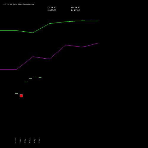 LTF 160 CE CALL indicators chart analysis L&t Finance Limited options price chart strike 160 CALL