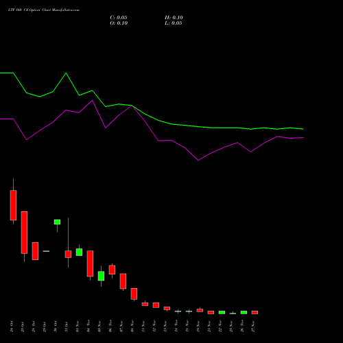 LTF 160 CE CALL indicators chart analysis L&t Finance Limited options price chart strike 160 CALL