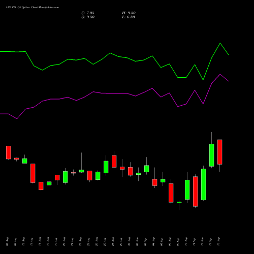 LTF 170 CE CALL indicators chart analysis L&t Finance Limited options price chart strike 170 CALL