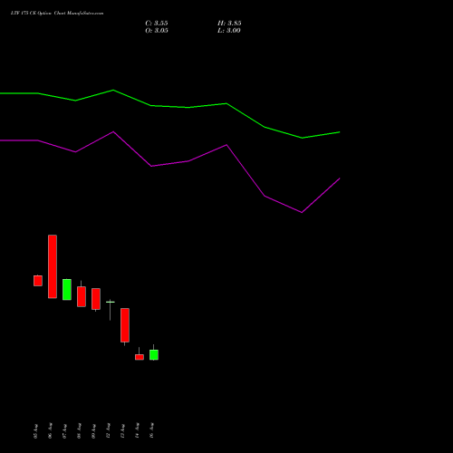 LTF 175 CE CALL indicators chart analysis L&t Finance Limited options price chart strike 175 CALL