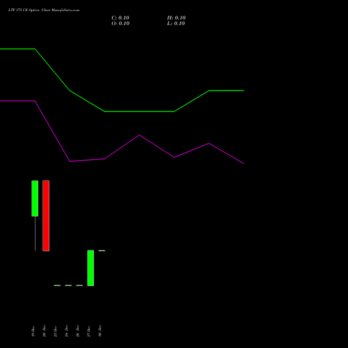 LTF 175 CE CALL indicators chart analysis L&t Finance Limited options price chart strike 175 CALL