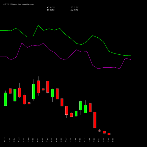 LTF 185 CE CALL indicators chart analysis L&t Finance Limited options price chart strike 185 CALL