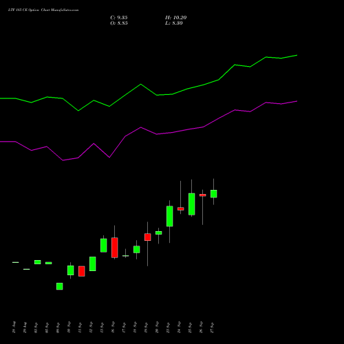 LTF 185 CE CALL indicators chart analysis L&t Finance Limited options price chart strike 185 CALL