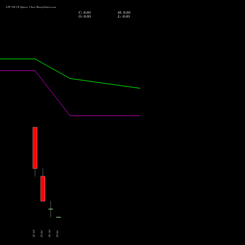 LTF 195 CE CALL indicators chart analysis L&t Finance Limited options price chart strike 195 CALL