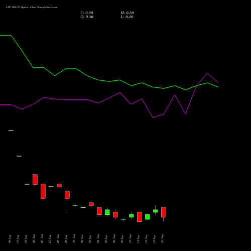 LTF 195 CE CALL indicators chart analysis L&t Finance Limited options price chart strike 195 CALL