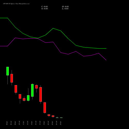 LTF 205 CE CALL indicators chart analysis L&t Finance Limited options price chart strike 205 CALL