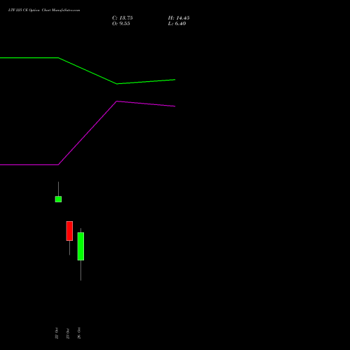 LTF 225 CE (CALL) 27 October 2026 options price chart analysis L&t Finance Limited 