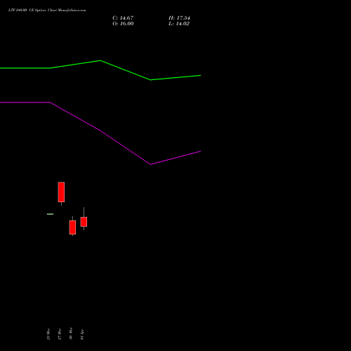 LTF 240.00 CE (CALL) 28 April 2026 options price chart analysis L&t Finance Limited 