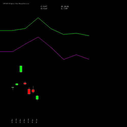 LTF 245 CE (CALL) 28 April 2026 options price chart analysis L&t Finance Limited 