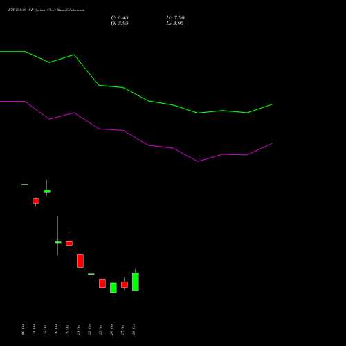 LTF 250.00 CE (CALL) 23 November 2026 options price chart analysis L&t Finance Limited 