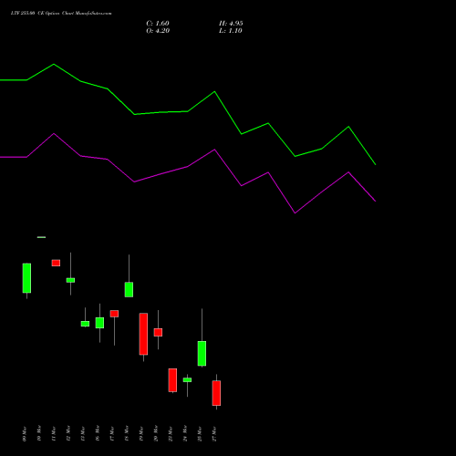 LTF 255.00 CE (CALL) 30 March 2026 options price chart analysis L&t Finance Limited 