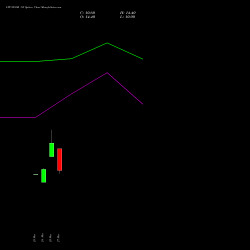 LTF 255.00 CE (CALL) 28 April 2026 options price chart analysis L&t Finance Limited 