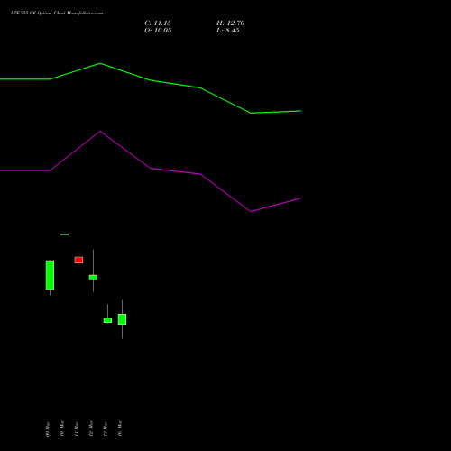 LTF 255 CE (CALL) 30 March 2026 options price chart analysis L&t Finance Limited 