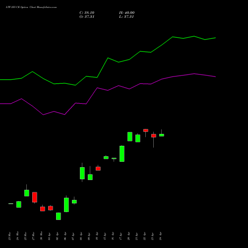 LTF 255 CE (CALL) 28 April 2026 options price chart analysis L&t Finance Limited 