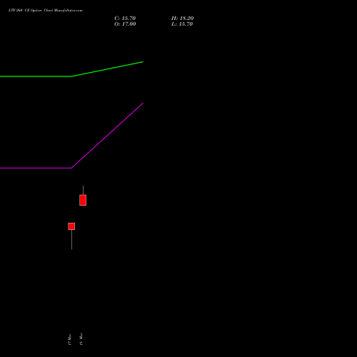 LTF 260 CE (CALL) 28 April 2026 options price chart analysis L&t Finance Limited 