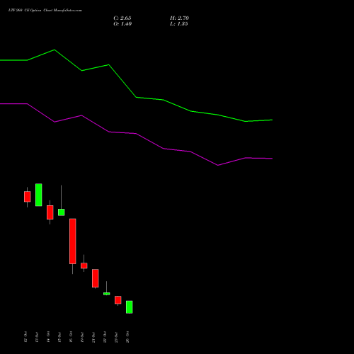 LTF 260 CE (CALL) 23 November 2026 options price chart analysis L&t Finance Limited 