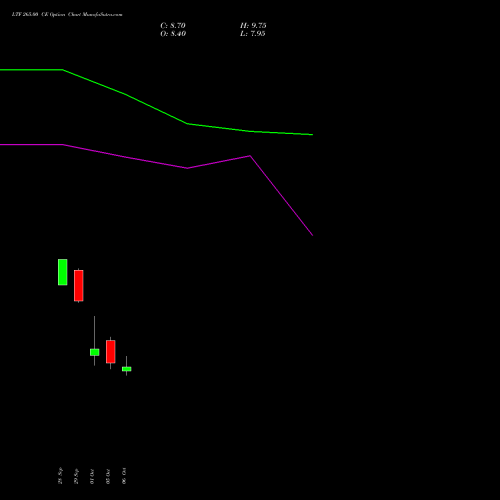 LTF 265.00 CE (CALL) 27 October 2026 options price chart analysis L&t Finance Limited 