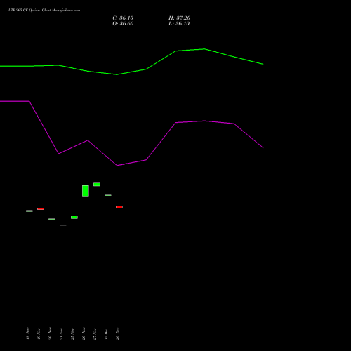 LTF 265 CE (CALL) 30 December 2025 options price chart analysis L&t Finance Limited 