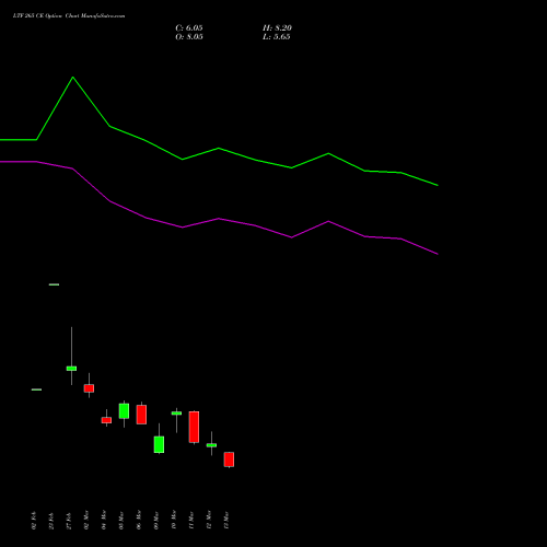LTF 265 CE (CALL) 30 March 2026 options price chart analysis L&t Finance Limited 