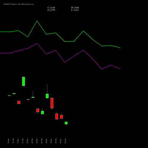 LTF 265 CE (CALL) 28 April 2026 options price chart analysis L&t Finance Limited 
