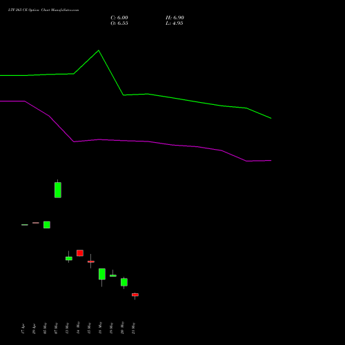 LTF 265 CE (CALL) 26 May 2026 options price chart analysis L&t Finance Limited 